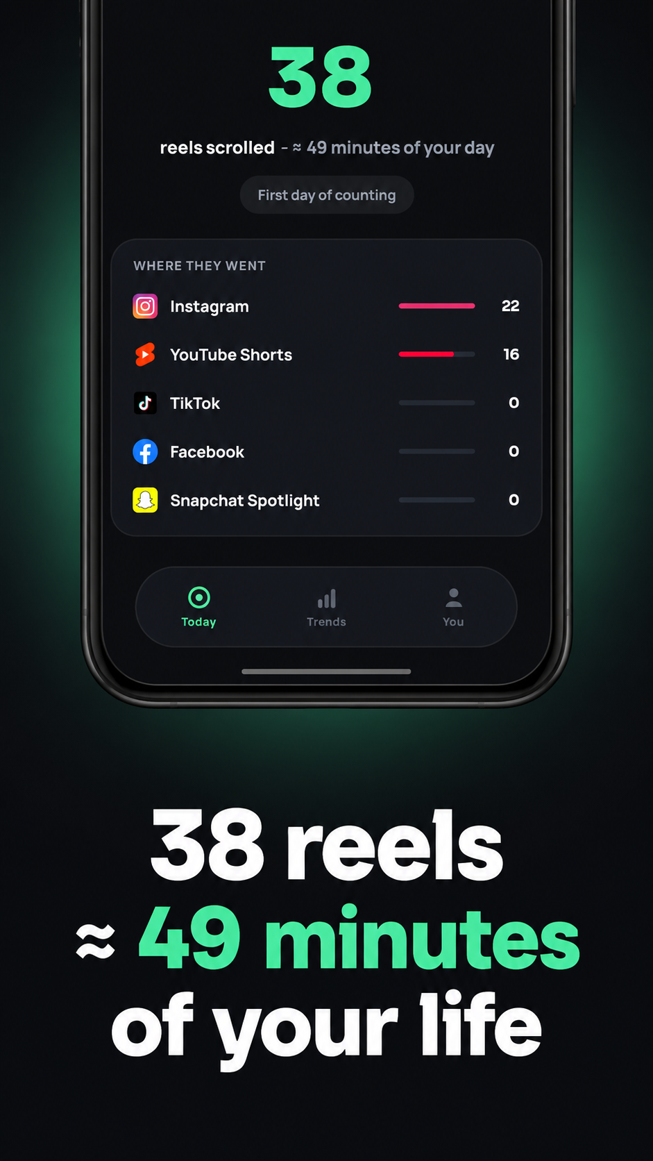 ShieldBrain converting 38 reels into roughly 49 minutes of life spent