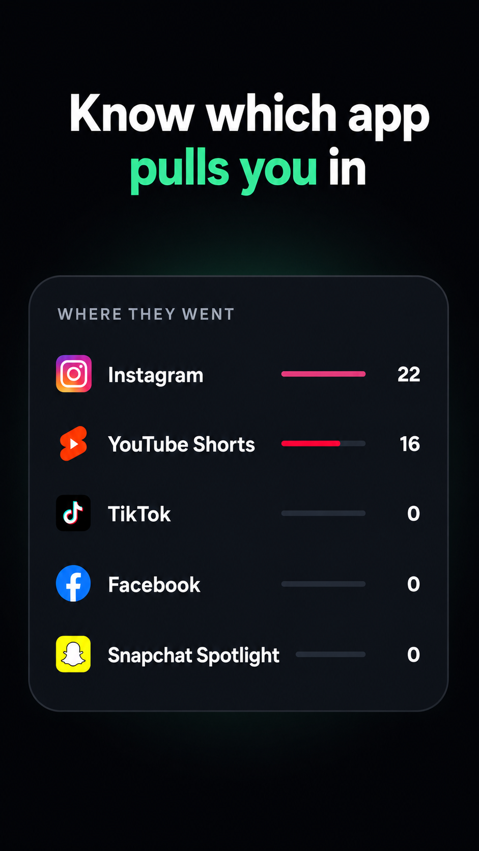 Where they went: per-app reel counts for Instagram, YouTube Shorts, TikTok, Facebook and Snapchat Spotlight
