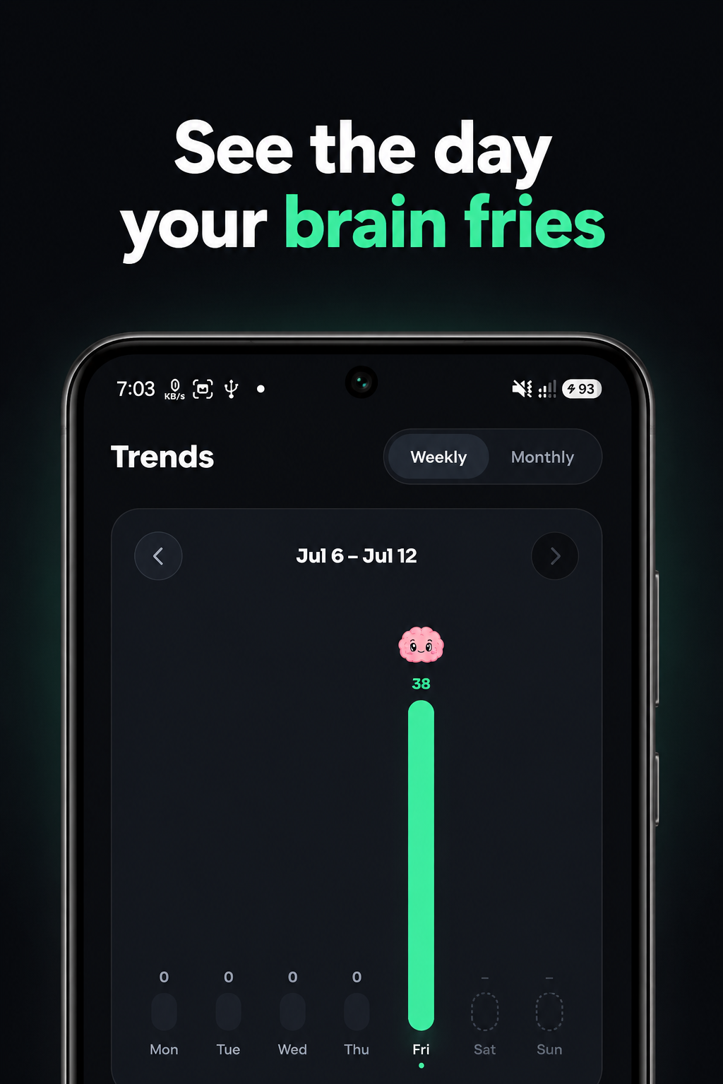 ShieldBrain weekly Trends bar chart of daily reels scrolled